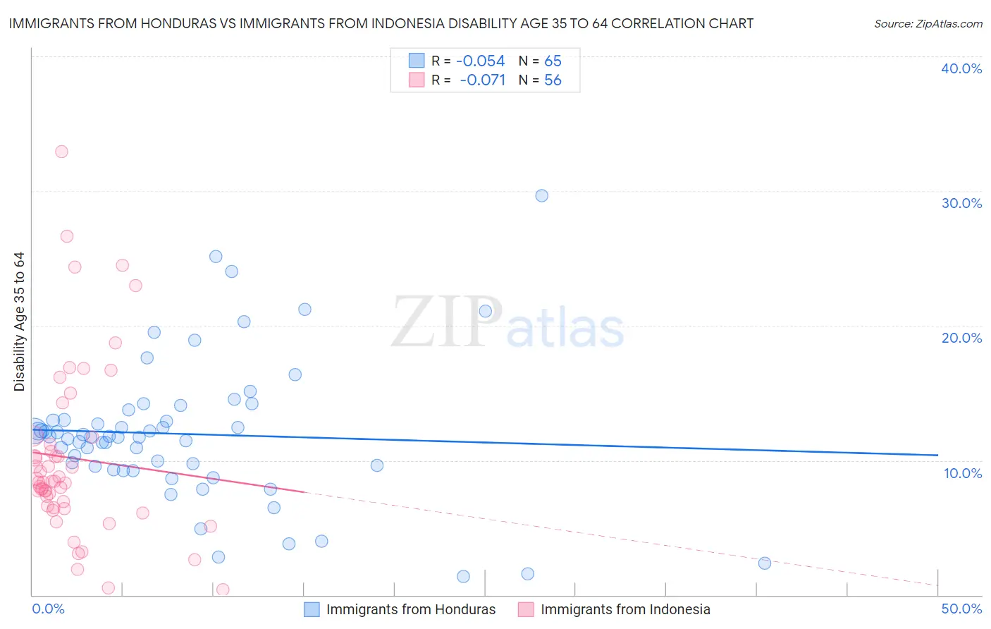Immigrants from Honduras vs Immigrants from Indonesia Disability Age 35 to 64