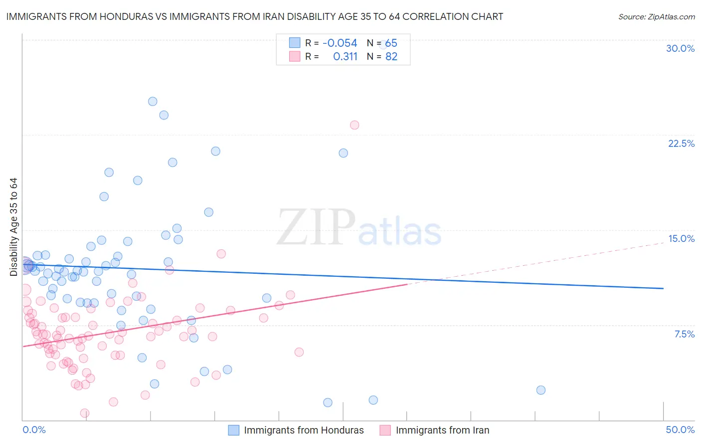 Immigrants from Honduras vs Immigrants from Iran Disability Age 35 to 64