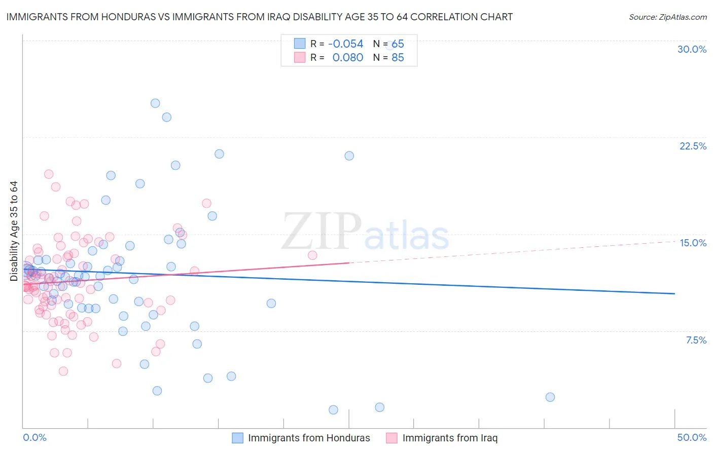Immigrants from Honduras vs Immigrants from Iraq Disability Age 35 to 64
