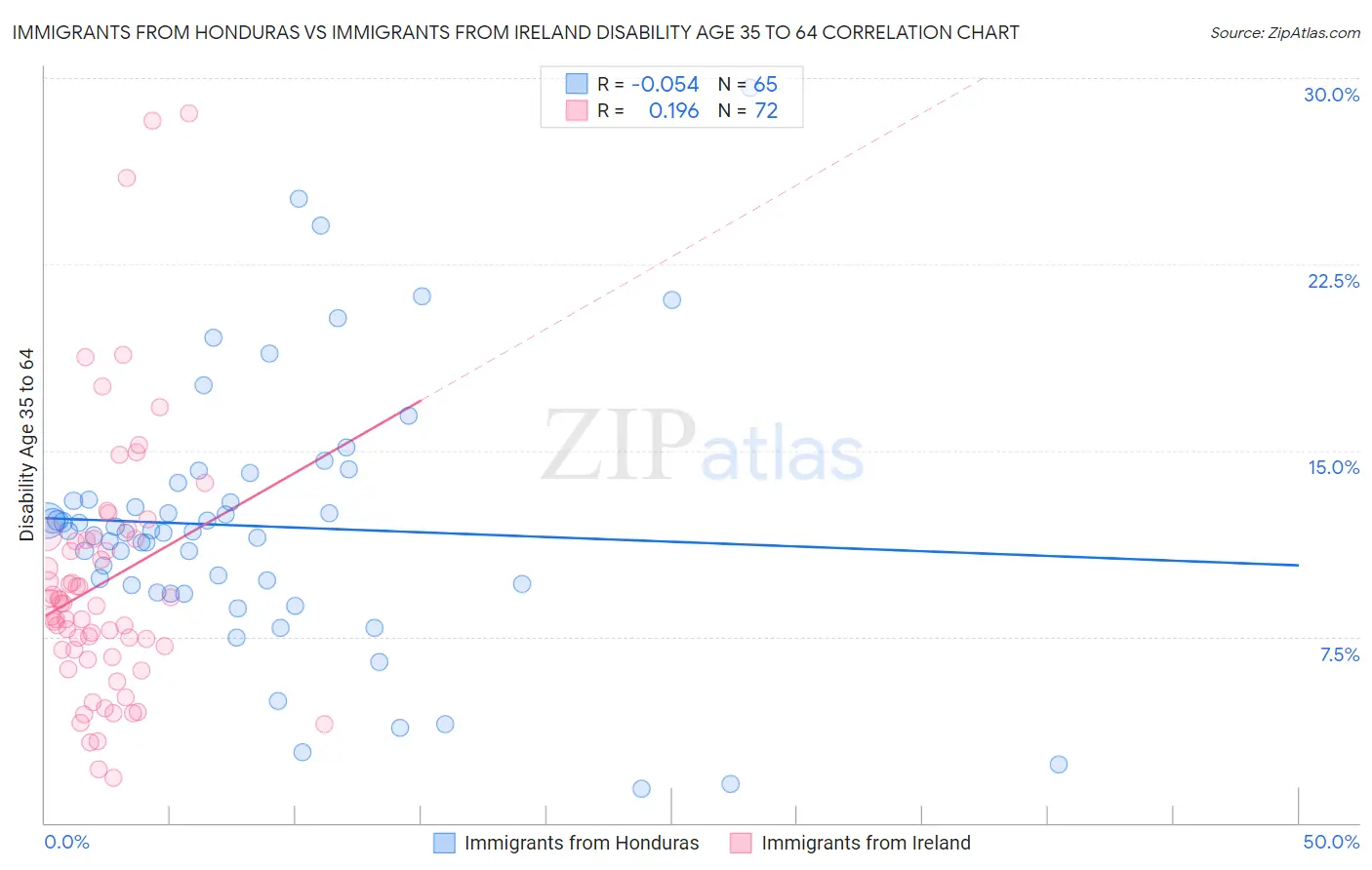Immigrants from Honduras vs Immigrants from Ireland Disability Age 35 to 64