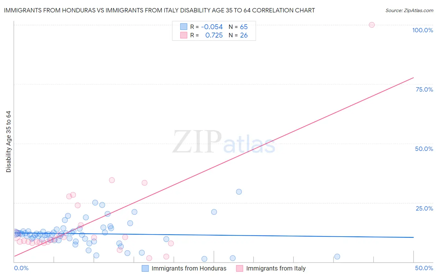 Immigrants from Honduras vs Immigrants from Italy Disability Age 35 to 64