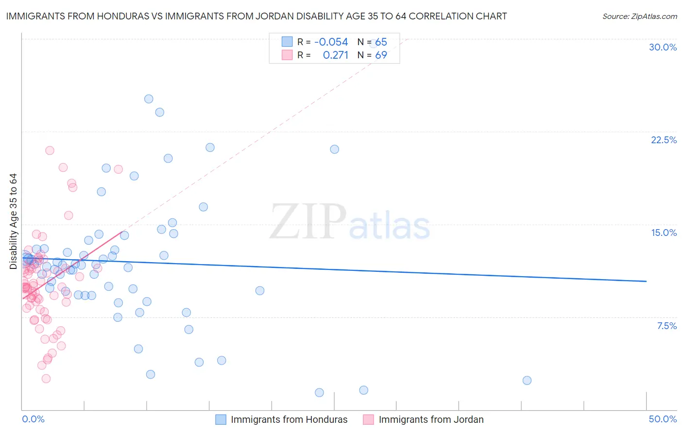 Immigrants from Honduras vs Immigrants from Jordan Disability Age 35 to 64