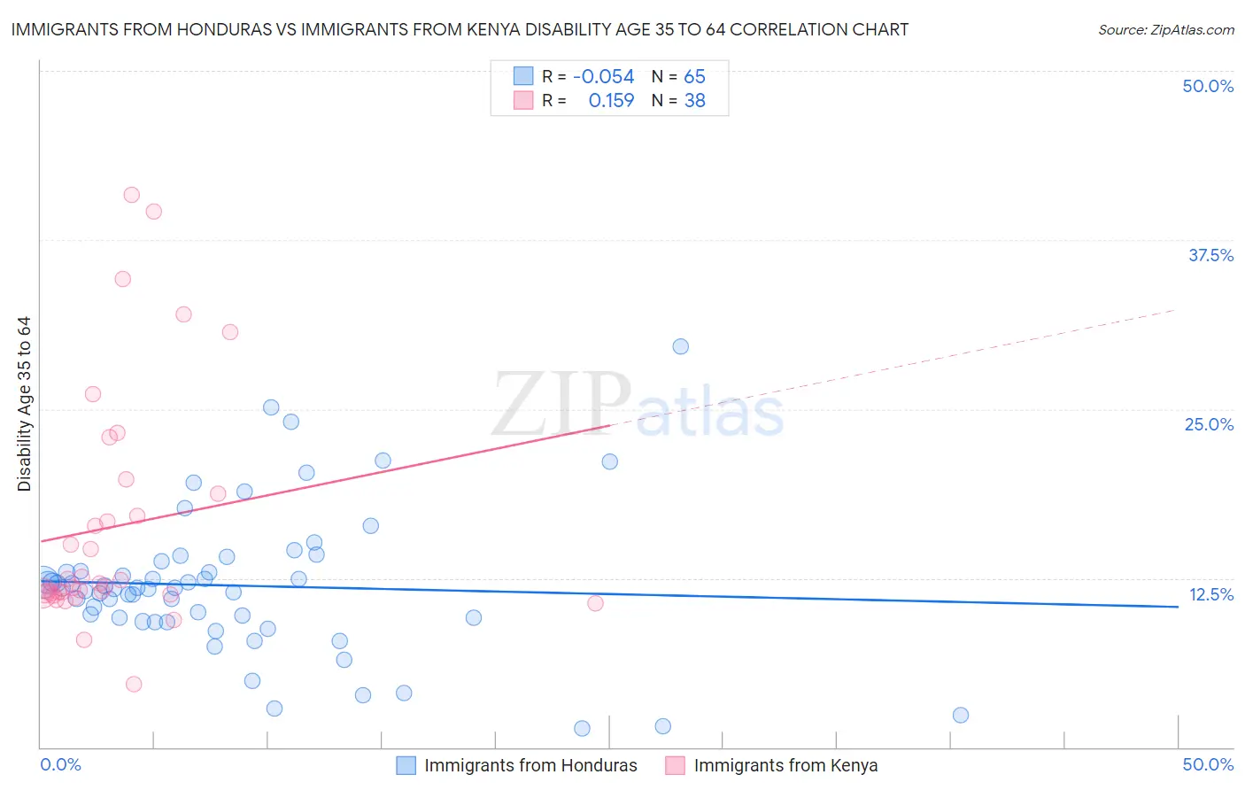 Immigrants from Honduras vs Immigrants from Kenya Disability Age 35 to 64