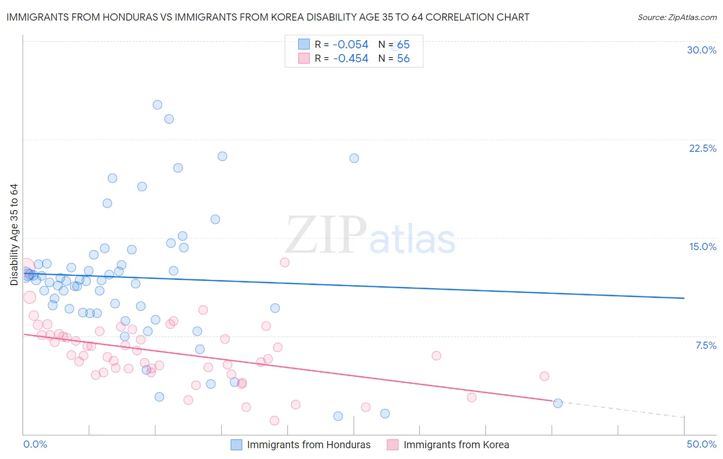 Immigrants from Honduras vs Immigrants from Korea Disability Age 35 to 64