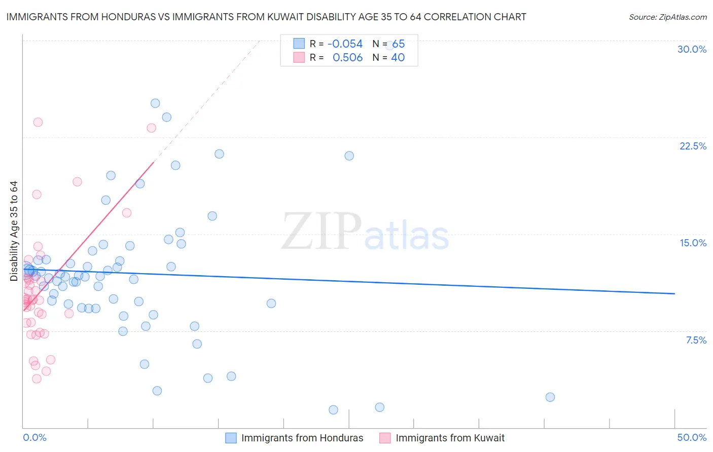 Immigrants from Honduras vs Immigrants from Kuwait Disability Age 35 to 64