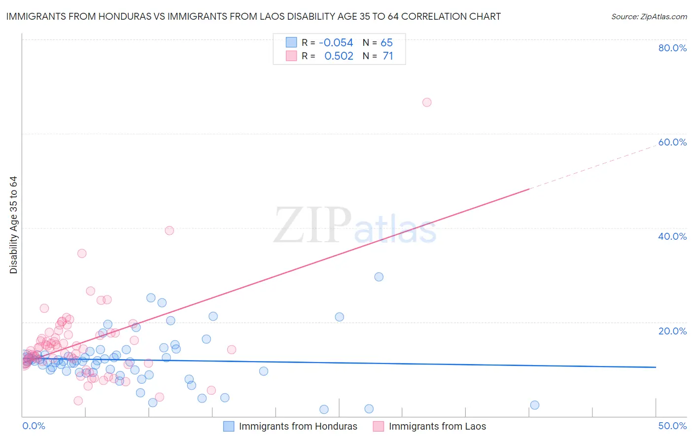 Immigrants from Honduras vs Immigrants from Laos Disability Age 35 to 64