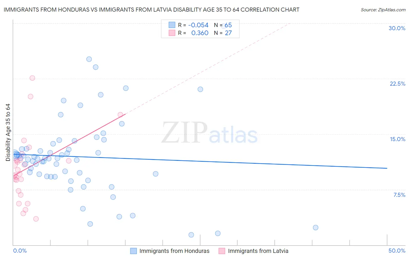 Immigrants from Honduras vs Immigrants from Latvia Disability Age 35 to 64