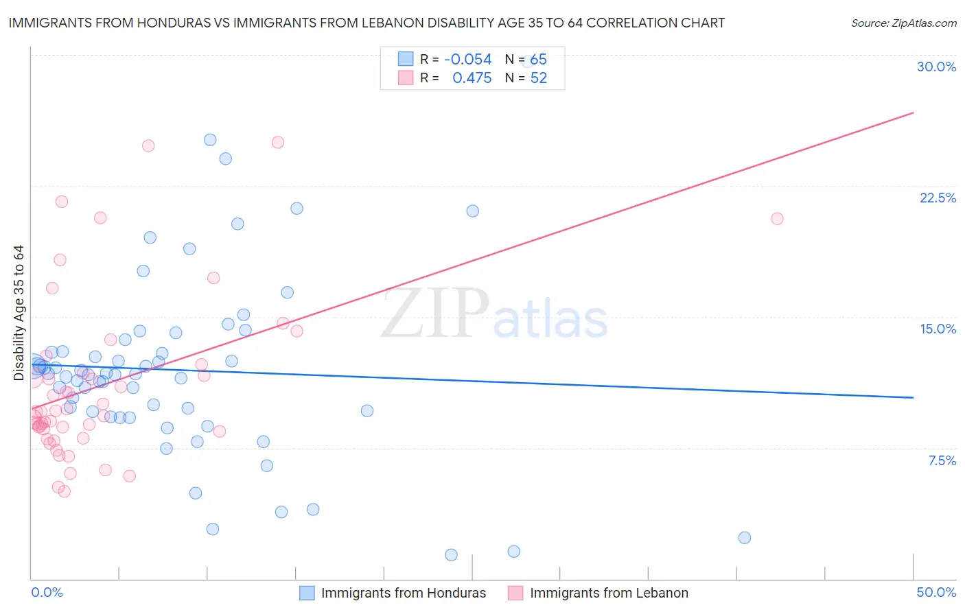 Immigrants from Honduras vs Immigrants from Lebanon Disability Age 35 to 64