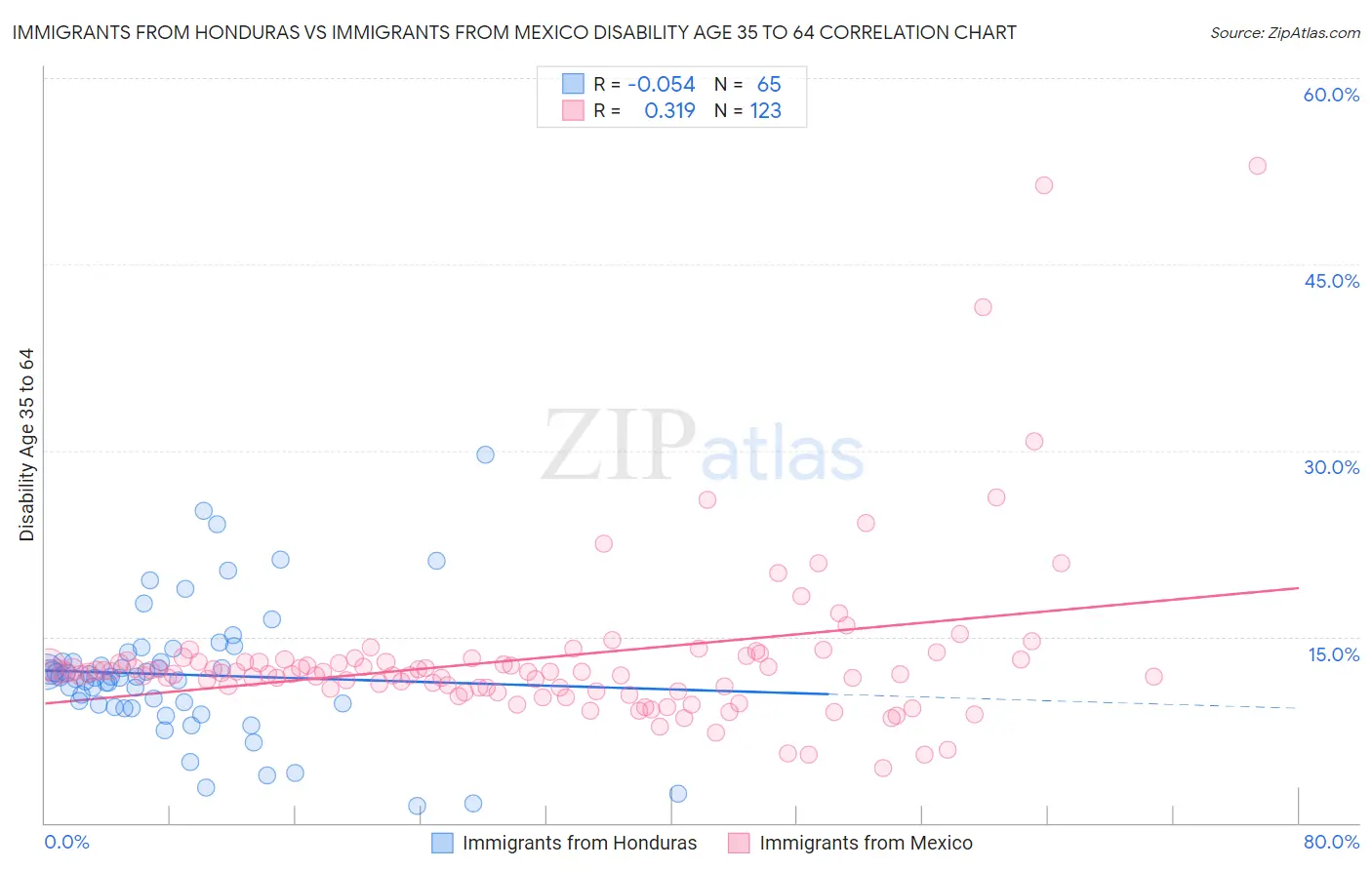 Immigrants from Honduras vs Immigrants from Mexico Disability Age 35 to 64