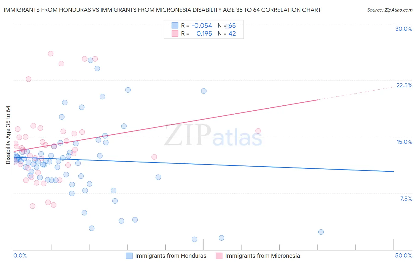 Immigrants from Honduras vs Immigrants from Micronesia Disability Age 35 to 64
