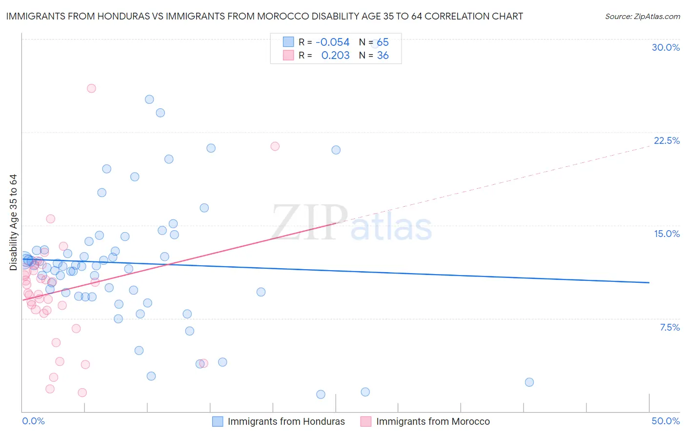 Immigrants from Honduras vs Immigrants from Morocco Disability Age 35 to 64