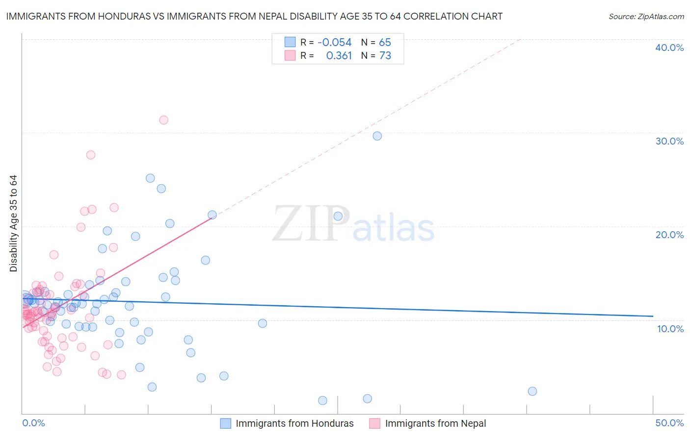 Immigrants from Honduras vs Immigrants from Nepal Disability Age 35 to 64