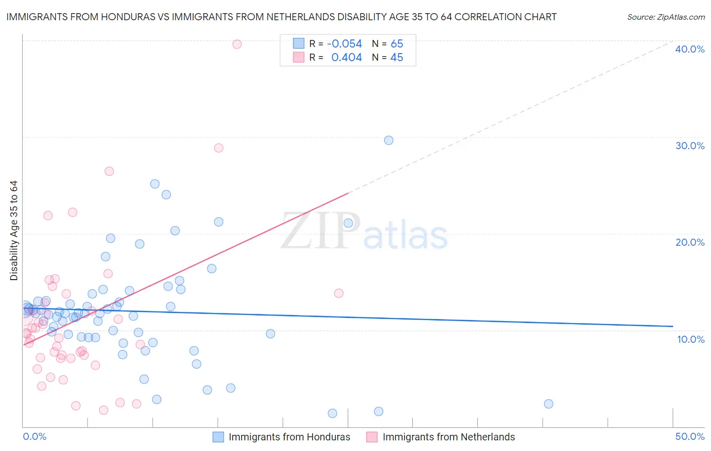 Immigrants from Honduras vs Immigrants from Netherlands Disability Age 35 to 64