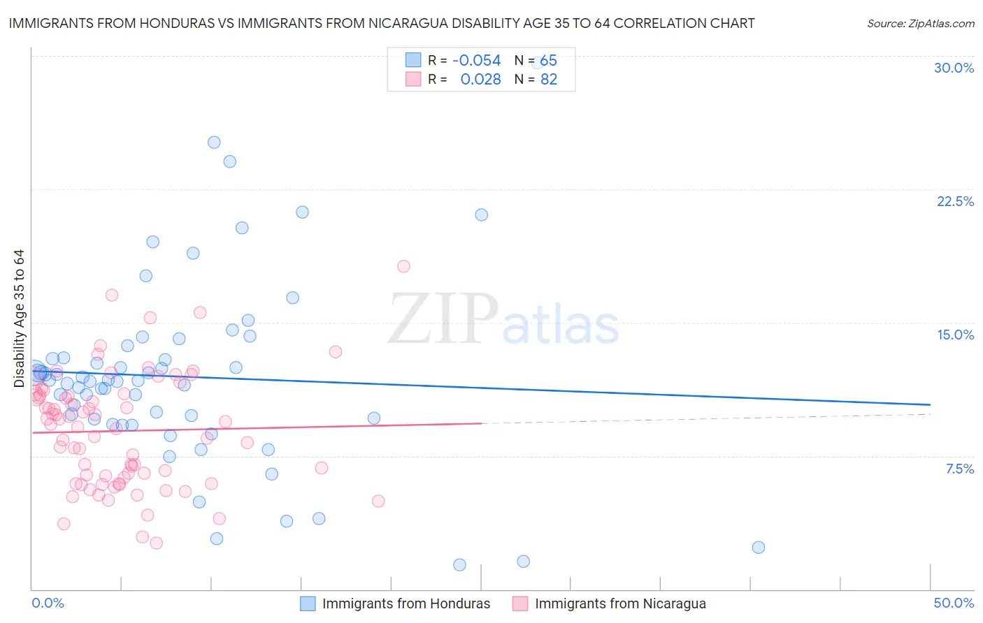 Immigrants from Honduras vs Immigrants from Nicaragua Disability Age 35 to 64