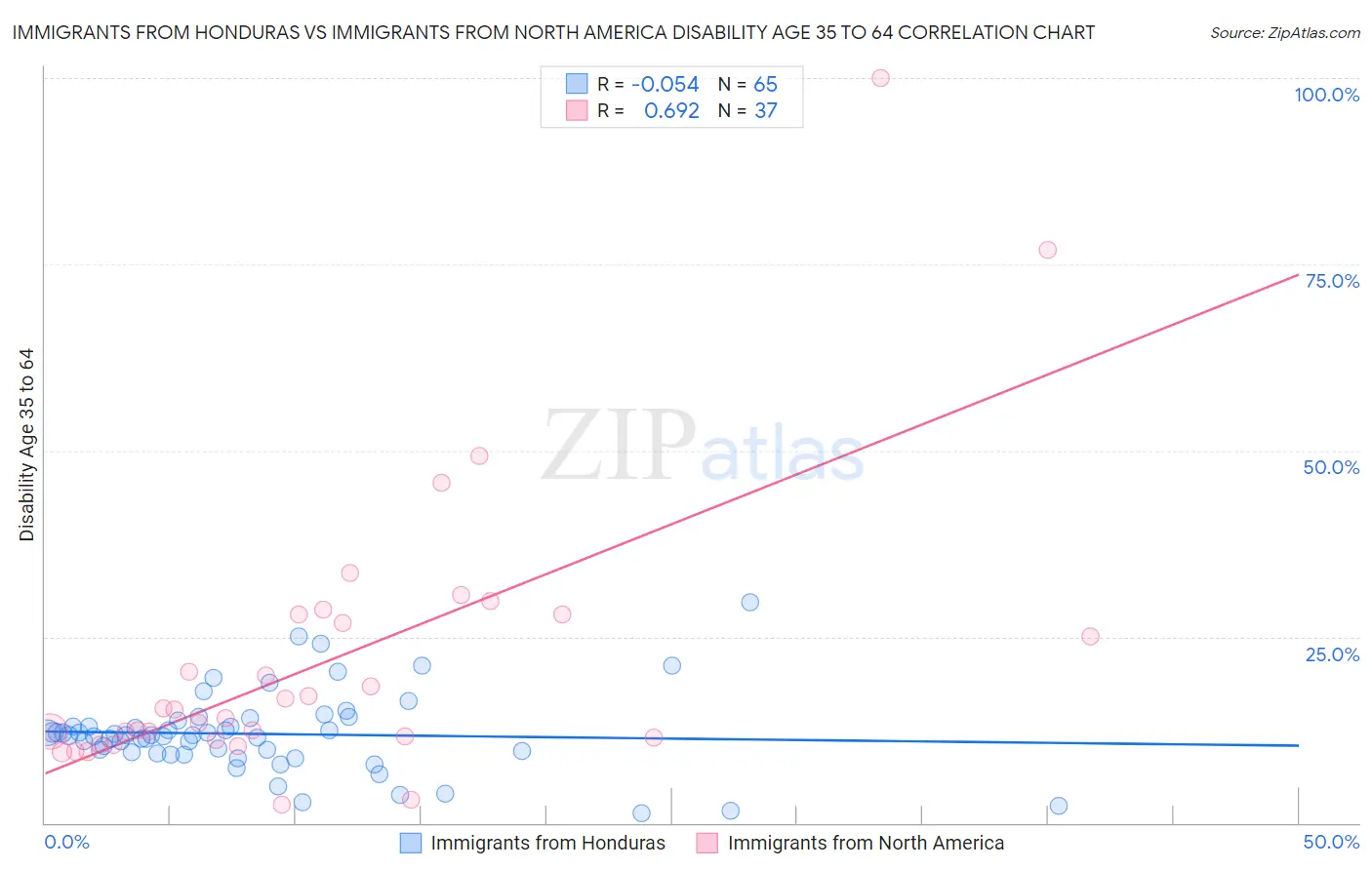 Immigrants from Honduras vs Immigrants from North America Disability Age 35 to 64