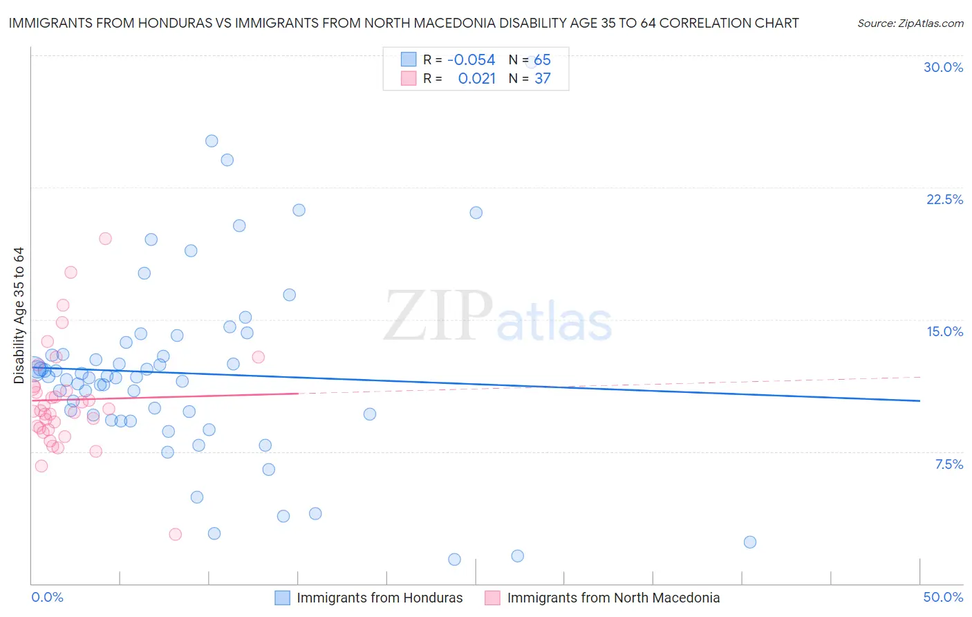 Immigrants from Honduras vs Immigrants from North Macedonia Disability Age 35 to 64