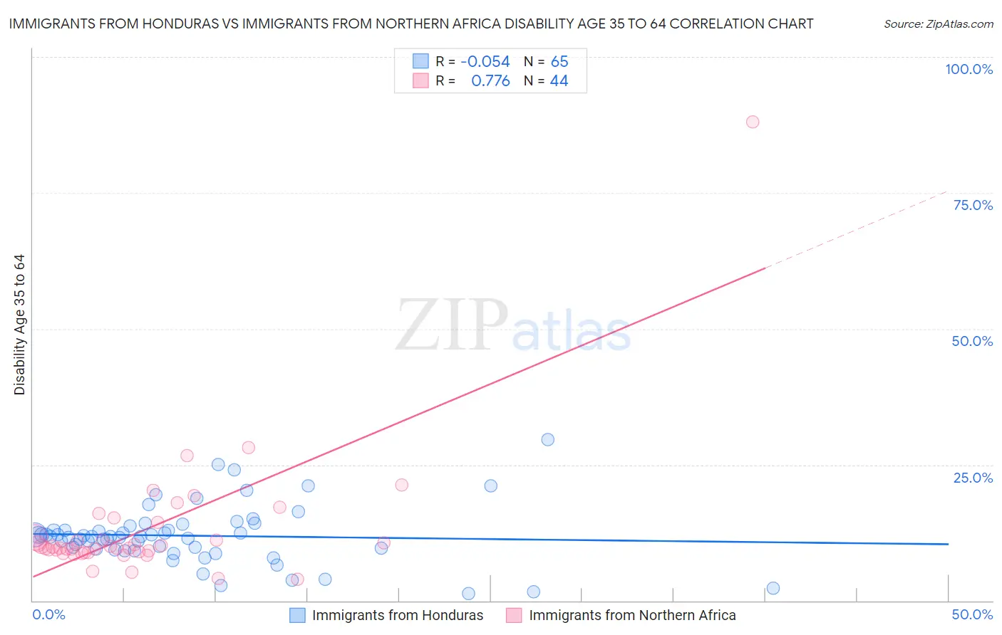 Immigrants from Honduras vs Immigrants from Northern Africa Disability Age 35 to 64