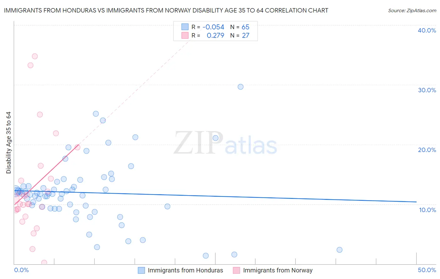 Immigrants from Honduras vs Immigrants from Norway Disability Age 35 to 64