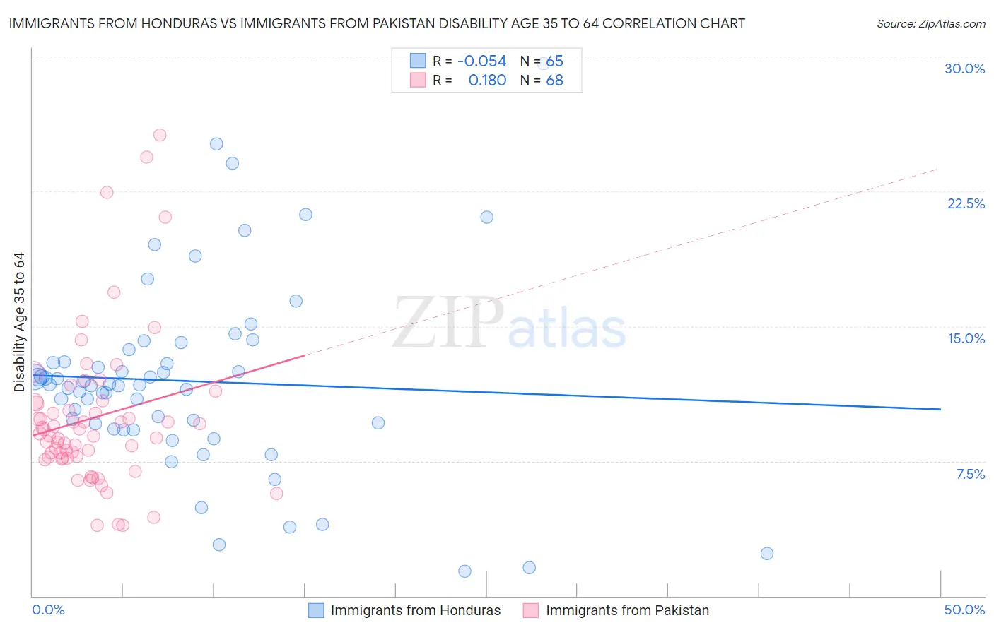 Immigrants from Honduras vs Immigrants from Pakistan Disability Age 35 to 64