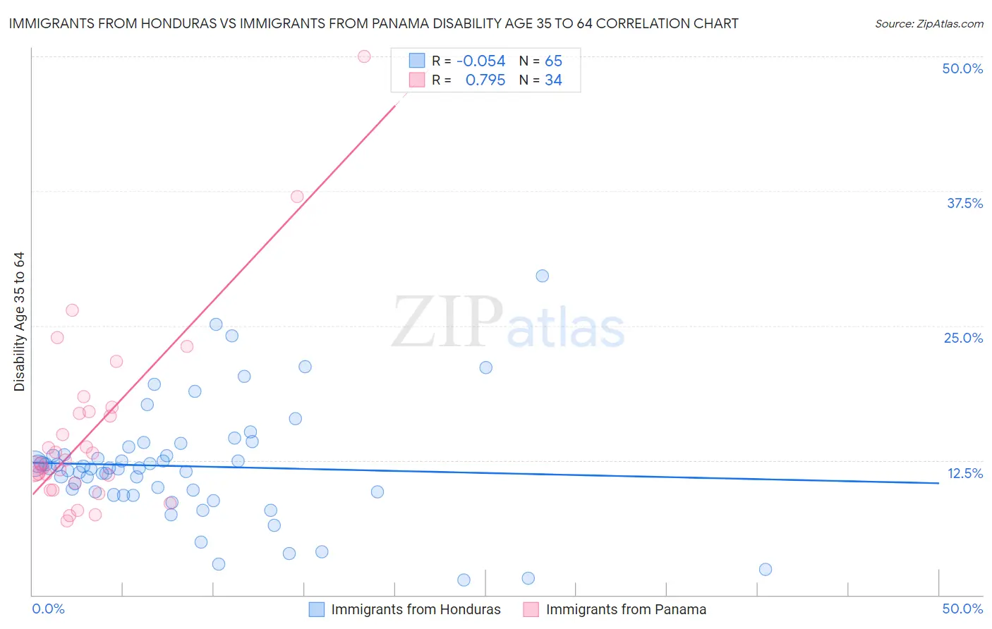 Immigrants from Honduras vs Immigrants from Panama Disability Age 35 to 64