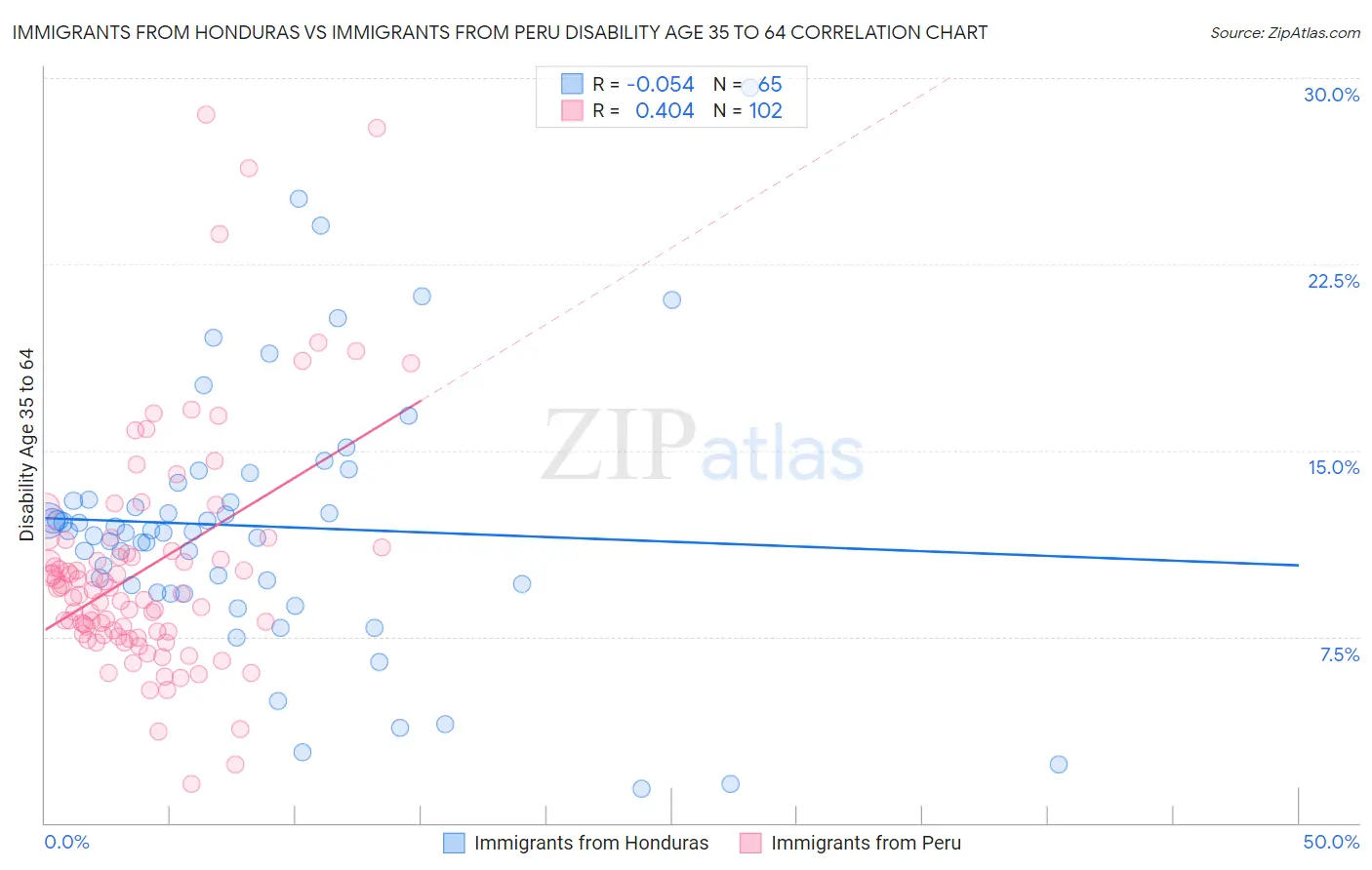 Immigrants from Honduras vs Immigrants from Peru Disability Age 35 to 64