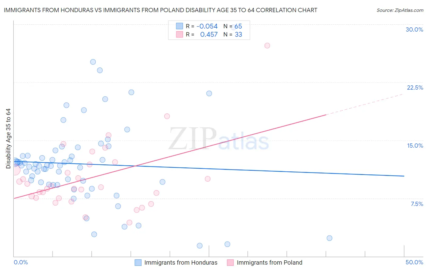 Immigrants from Honduras vs Immigrants from Poland Disability Age 35 to 64