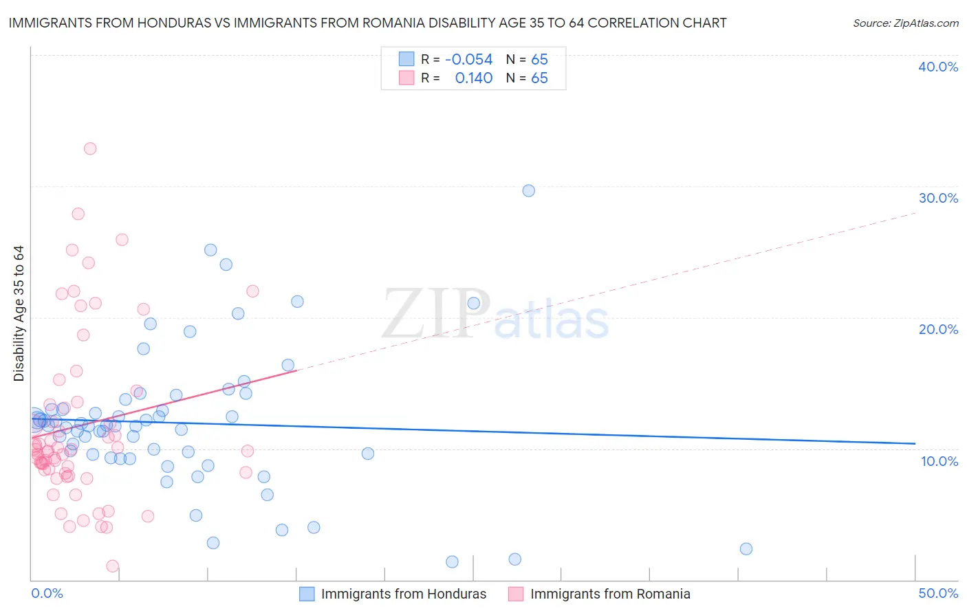 Immigrants from Honduras vs Immigrants from Romania Disability Age 35 to 64