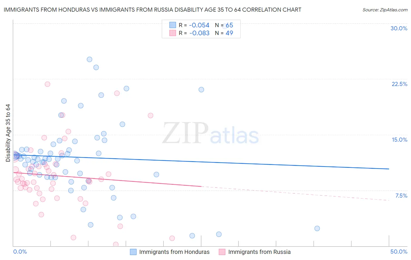 Immigrants from Honduras vs Immigrants from Russia Disability Age 35 to 64