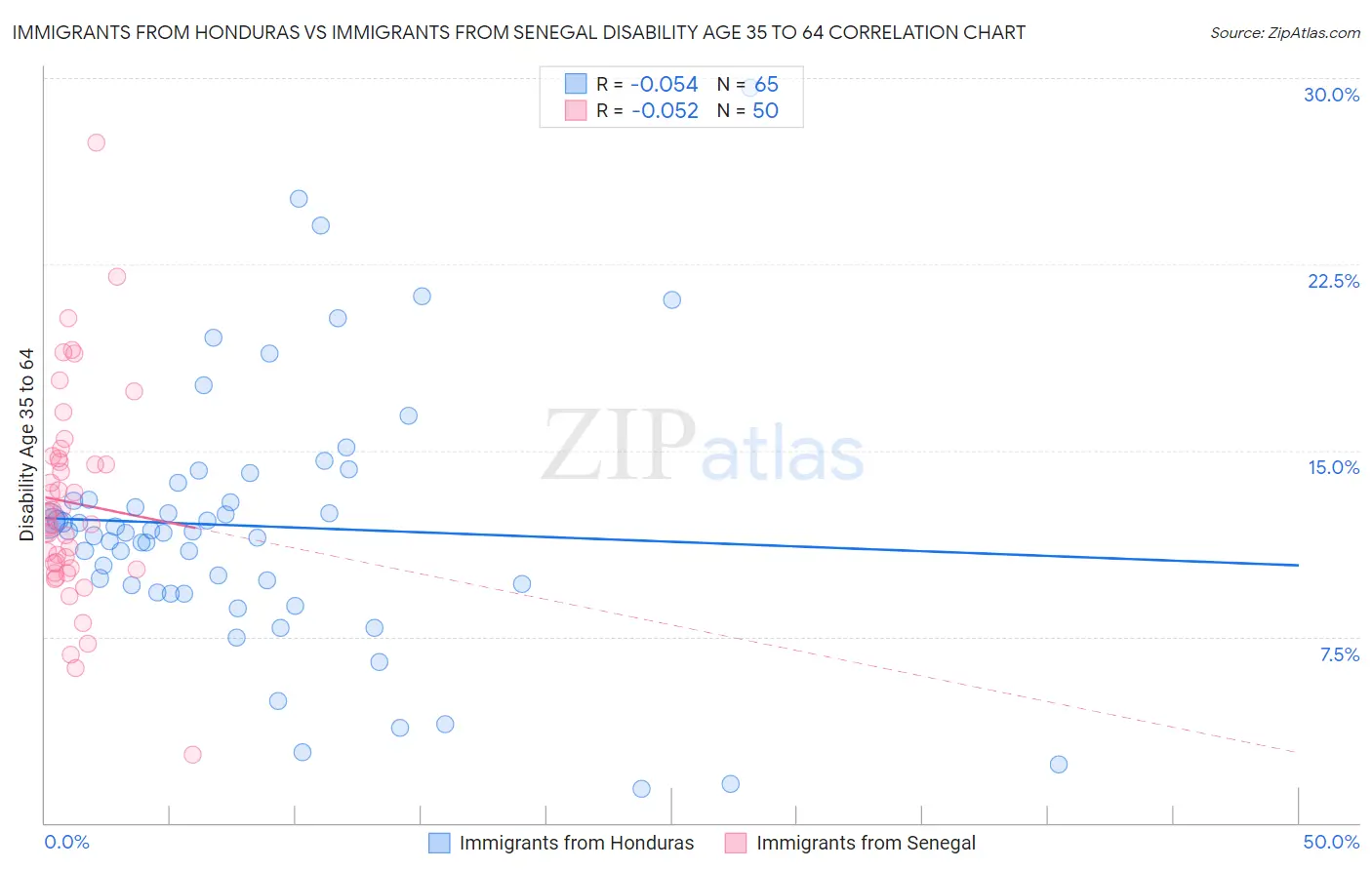 Immigrants from Honduras vs Immigrants from Senegal Disability Age 35 to 64