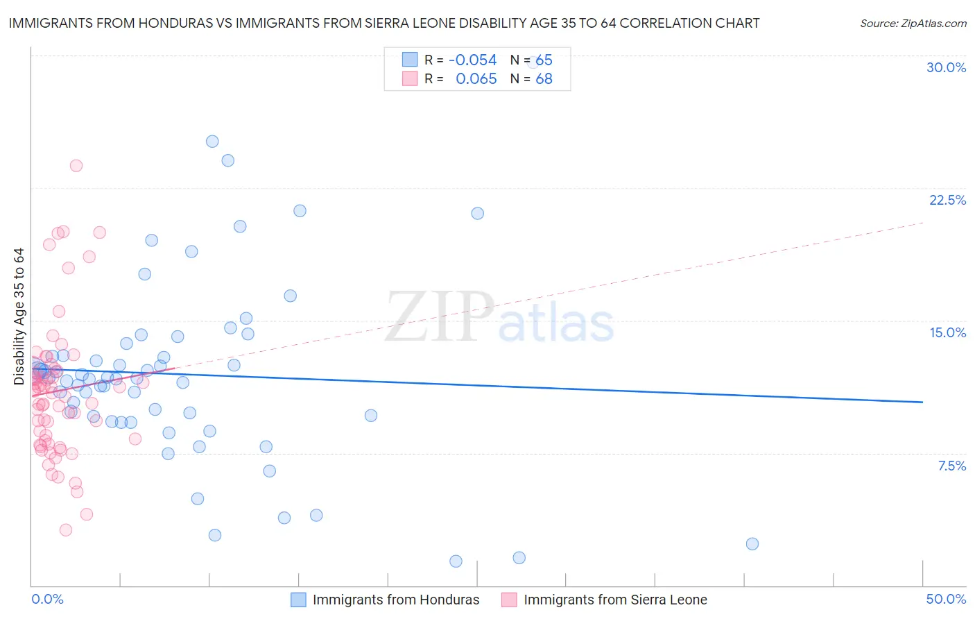 Immigrants from Honduras vs Immigrants from Sierra Leone Disability Age 35 to 64