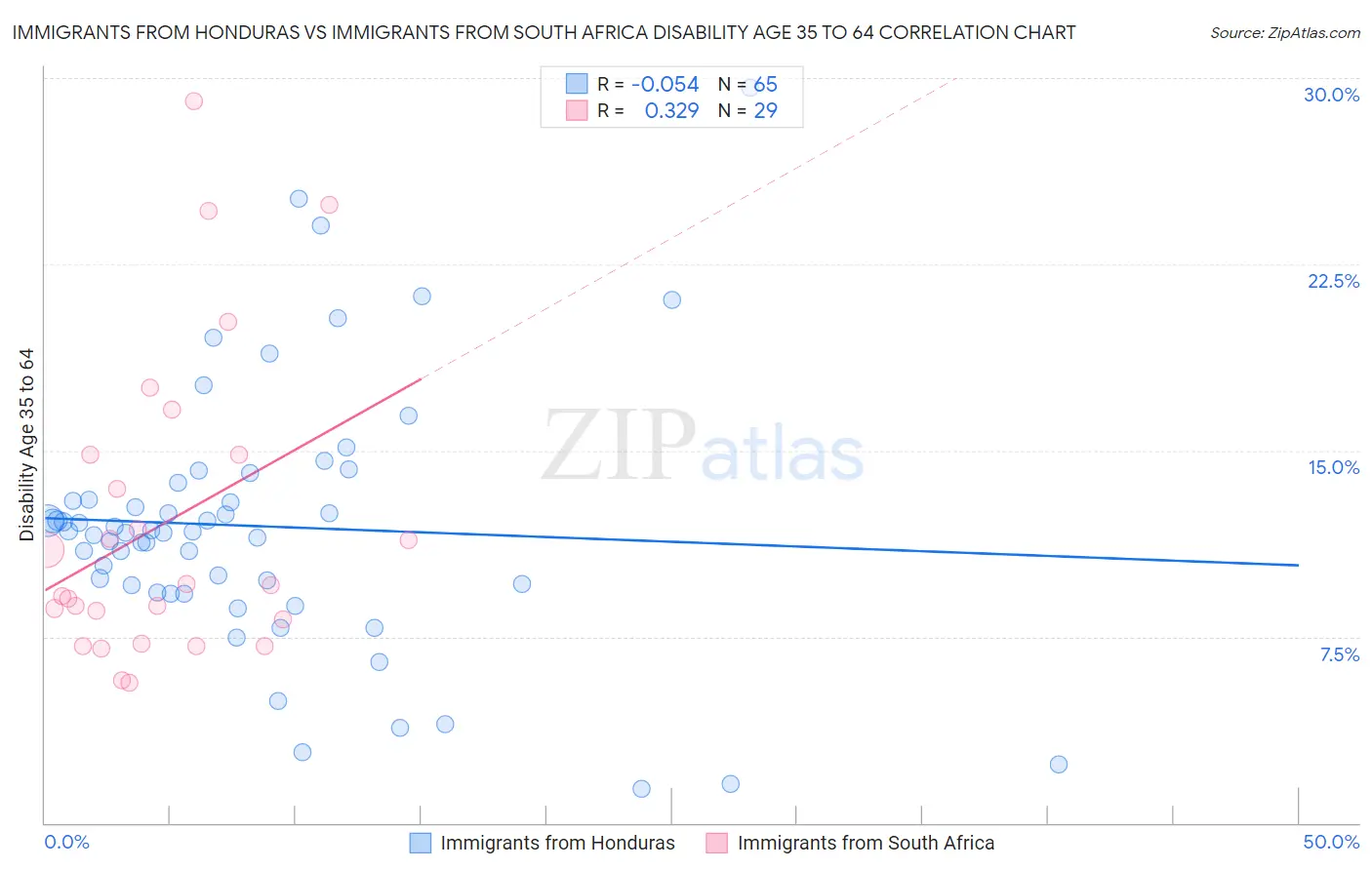 Immigrants from Honduras vs Immigrants from South Africa Disability Age 35 to 64