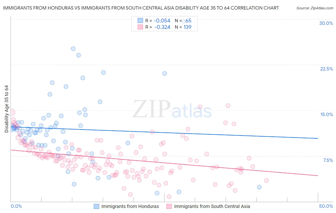 Immigrants from Honduras vs Immigrants from South Central Asia Disability Age 35 to 64