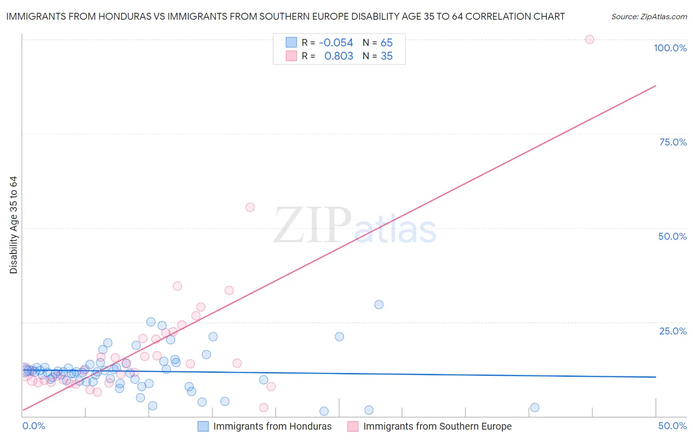 Immigrants from Honduras vs Immigrants from Southern Europe Disability Age 35 to 64