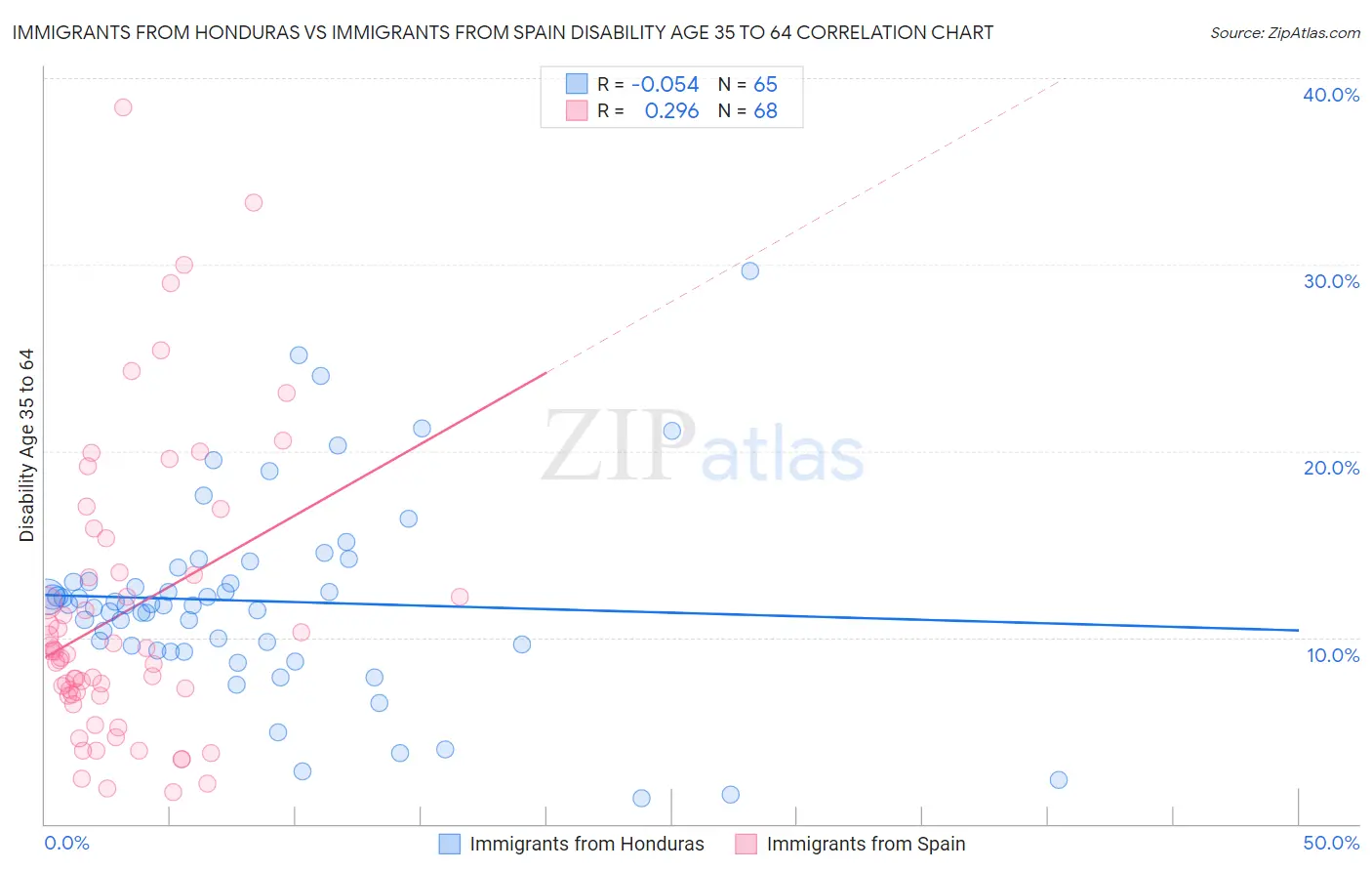 Immigrants from Honduras vs Immigrants from Spain Disability Age 35 to 64