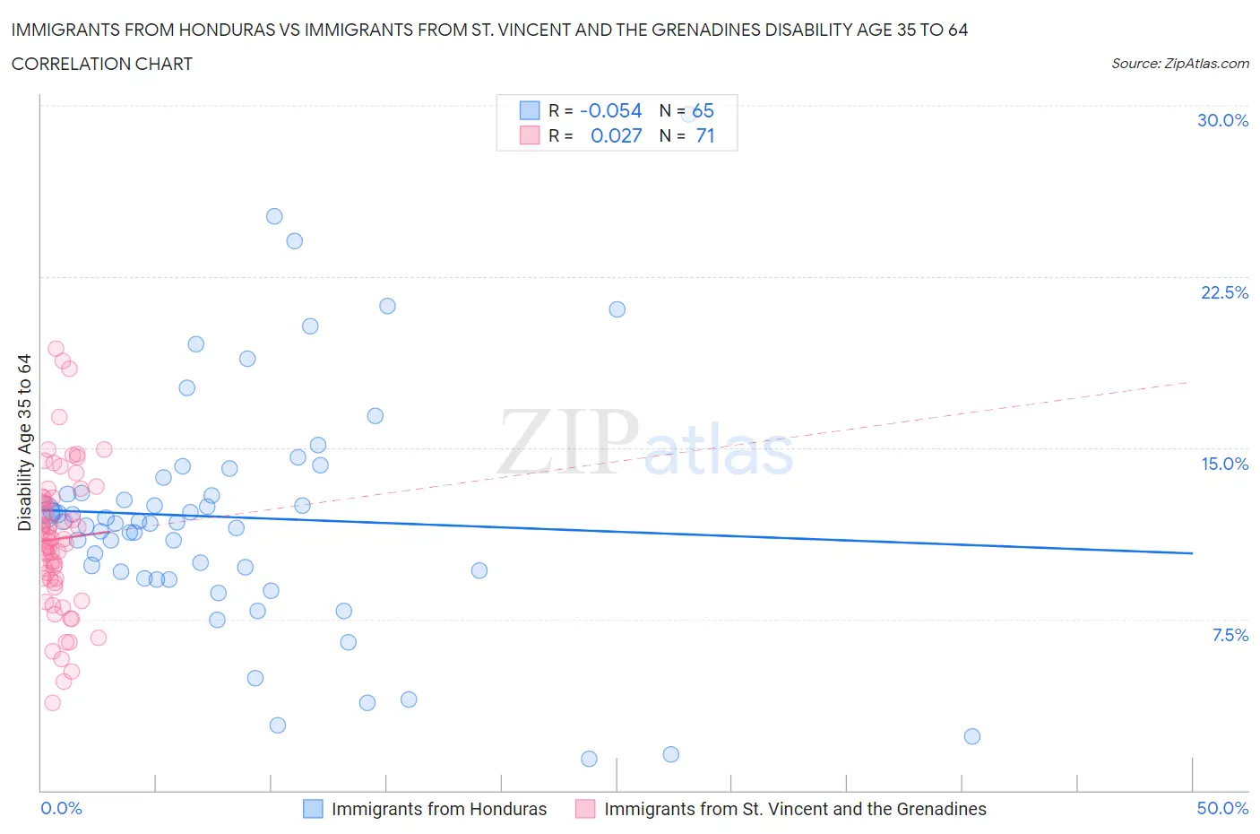 Immigrants from Honduras vs Immigrants from St. Vincent and the Grenadines Disability Age 35 to 64