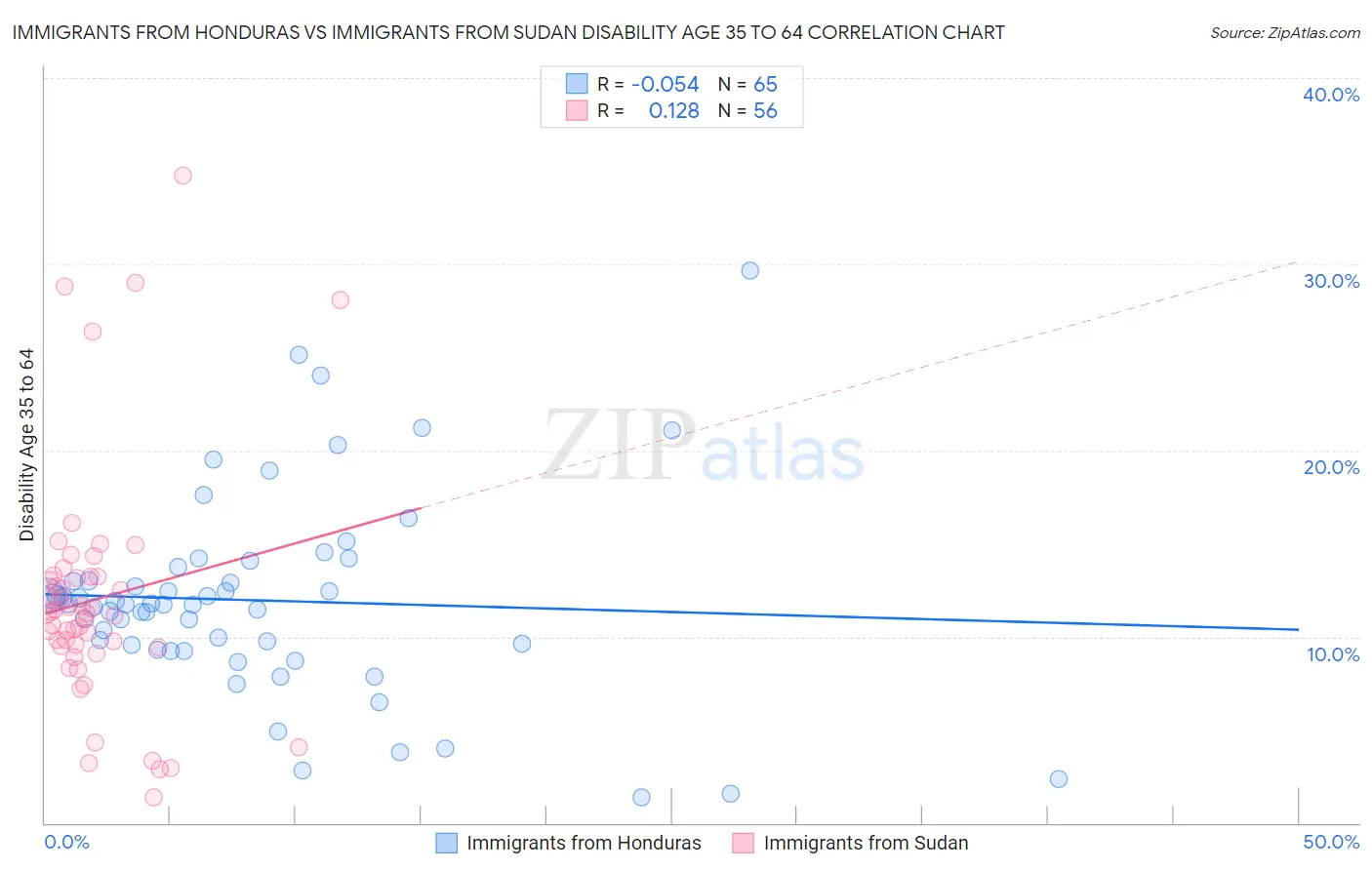 Immigrants from Honduras vs Immigrants from Sudan Disability Age 35 to 64