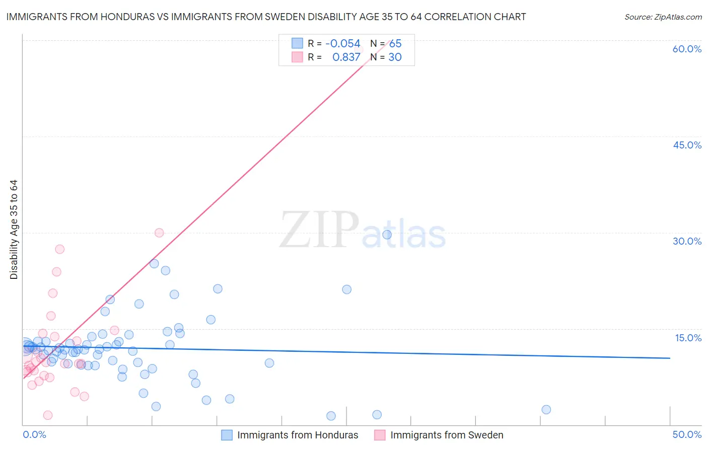 Immigrants from Honduras vs Immigrants from Sweden Disability Age 35 to 64