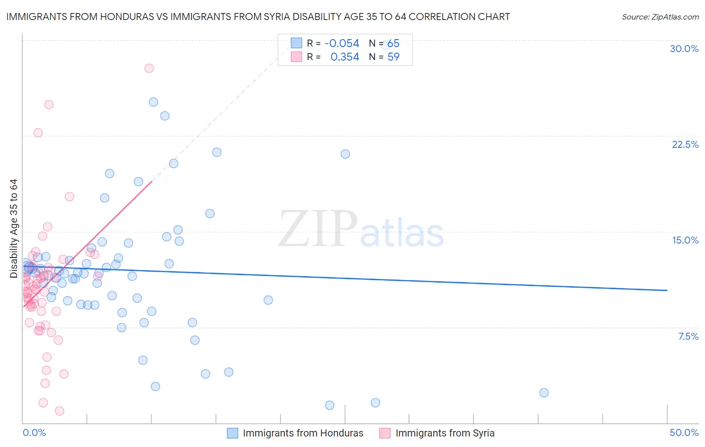 Immigrants from Honduras vs Immigrants from Syria Disability Age 35 to 64