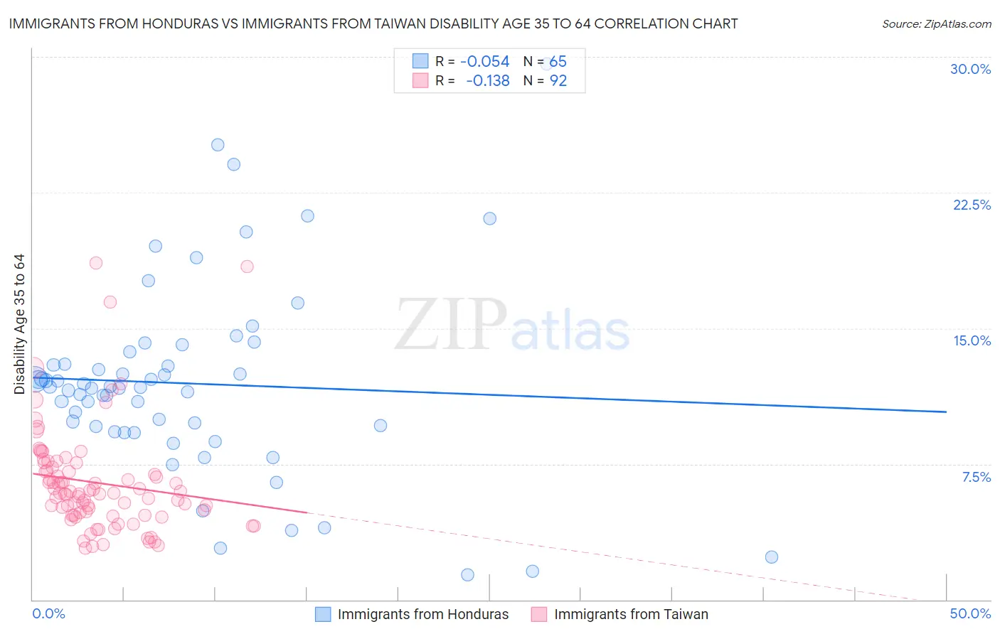 Immigrants from Honduras vs Immigrants from Taiwan Disability Age 35 to 64