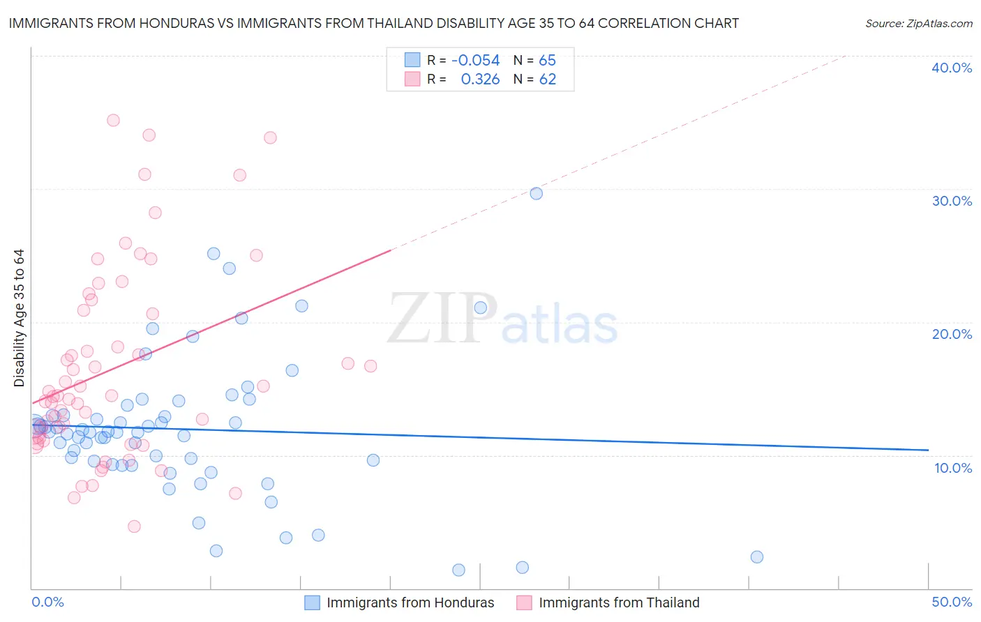 Immigrants from Honduras vs Immigrants from Thailand Disability Age 35 to 64