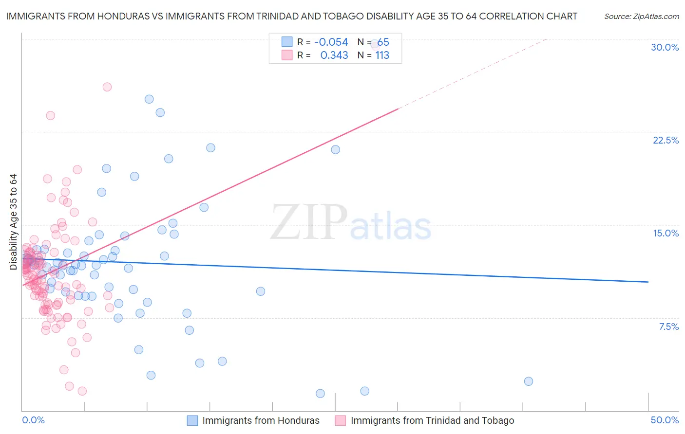 Immigrants from Honduras vs Immigrants from Trinidad and Tobago Disability Age 35 to 64