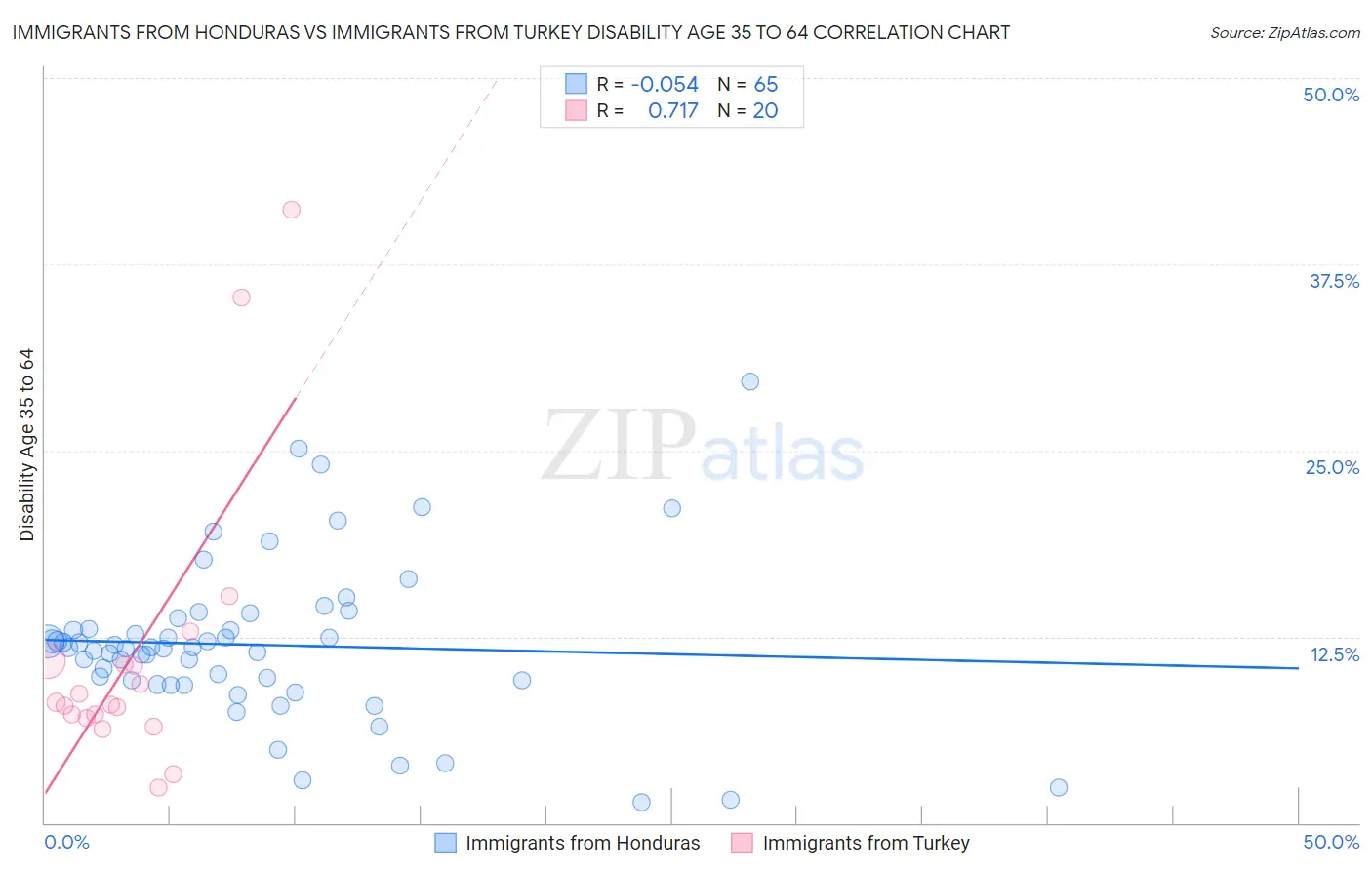 Immigrants from Honduras vs Immigrants from Turkey Disability Age 35 to 64