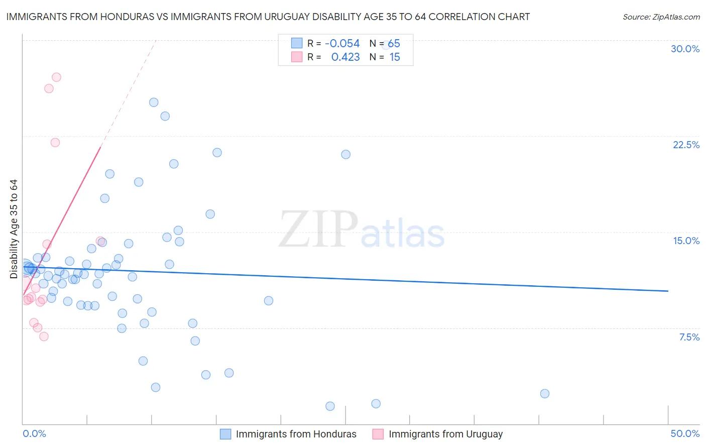 Immigrants from Honduras vs Immigrants from Uruguay Disability Age 35 to 64