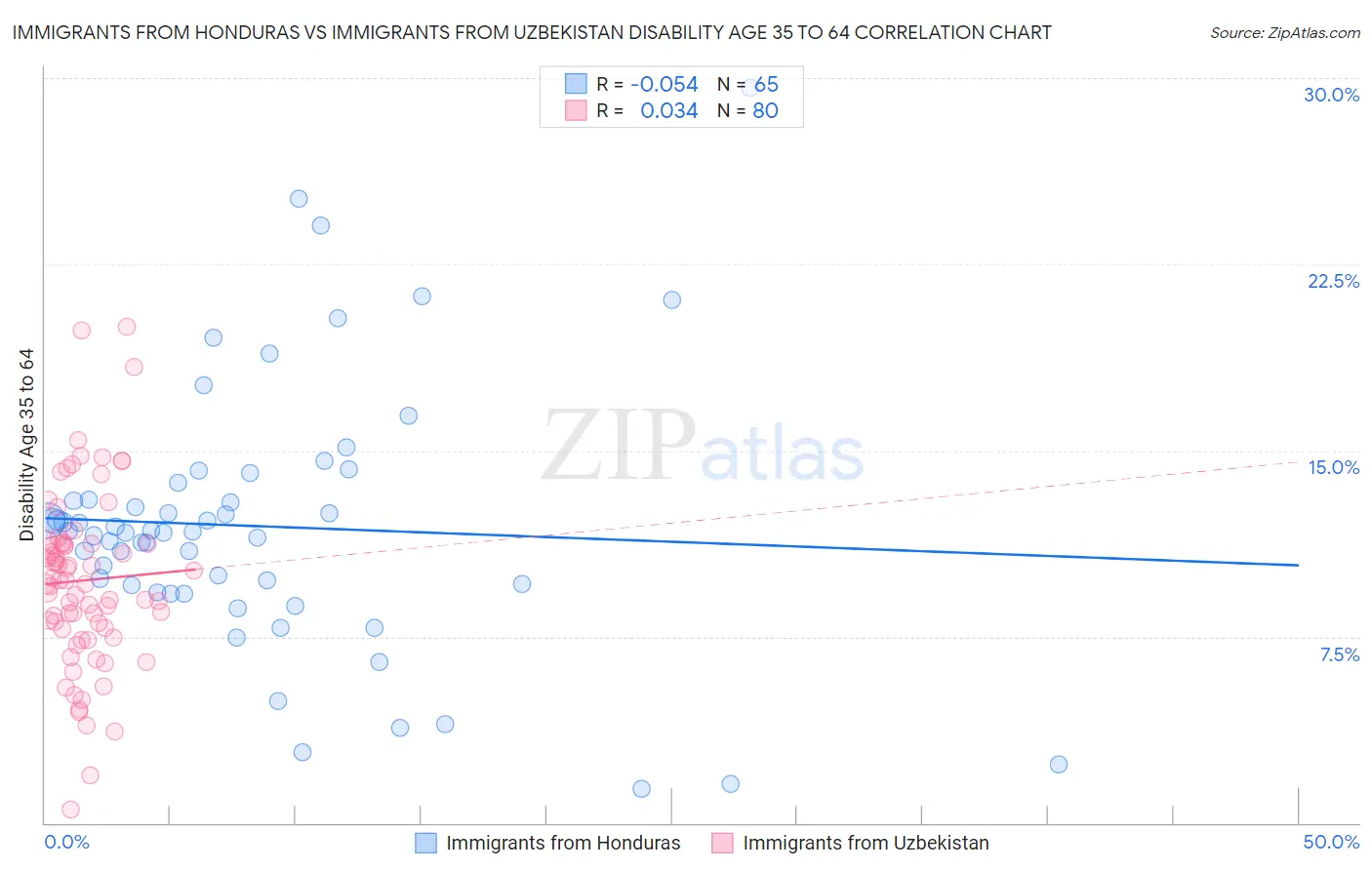 Immigrants from Honduras vs Immigrants from Uzbekistan Disability Age 35 to 64