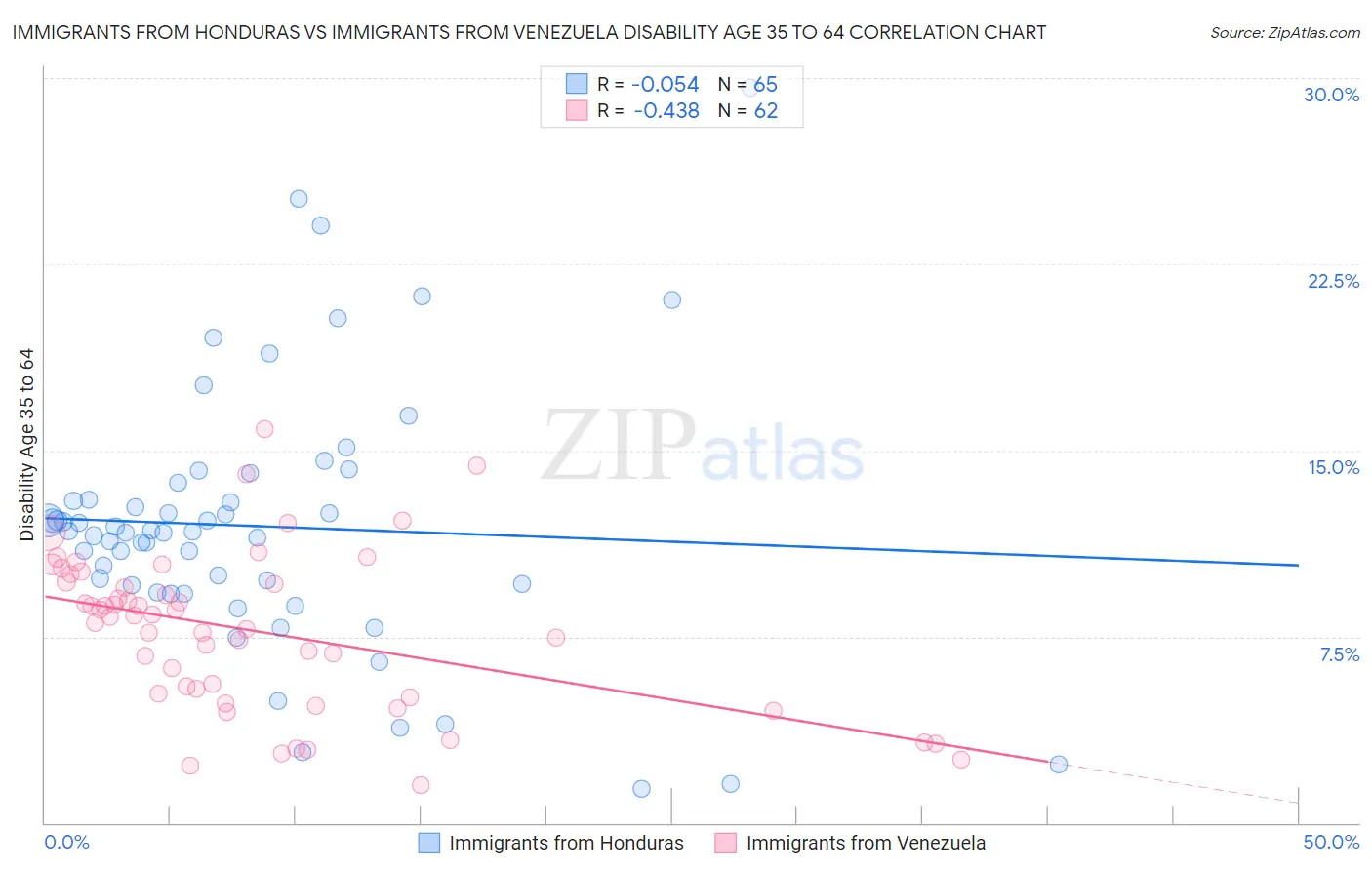 Immigrants from Honduras vs Immigrants from Venezuela Disability Age 35 to 64