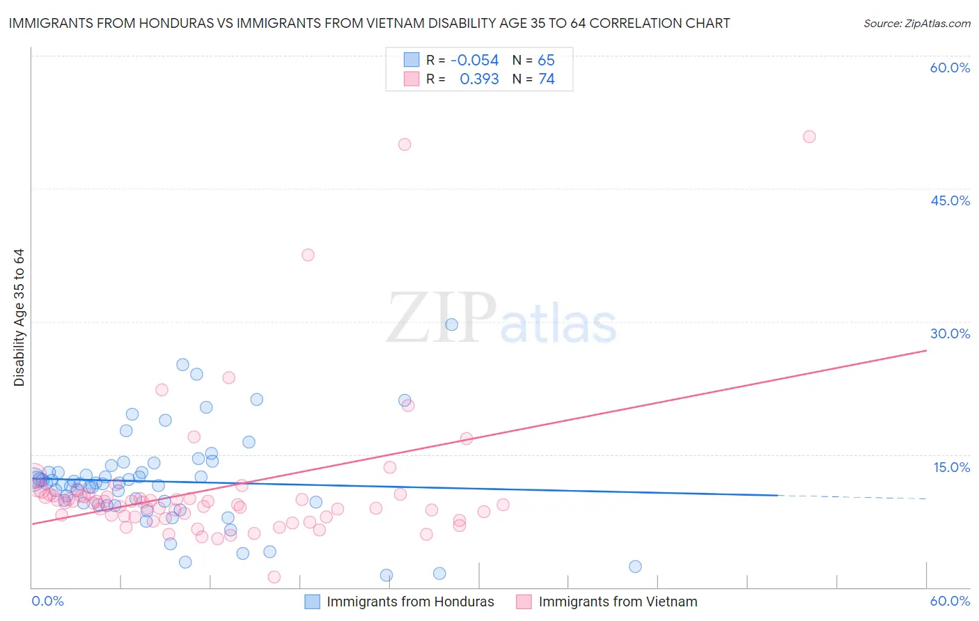 Immigrants from Honduras vs Immigrants from Vietnam Disability Age 35 to 64