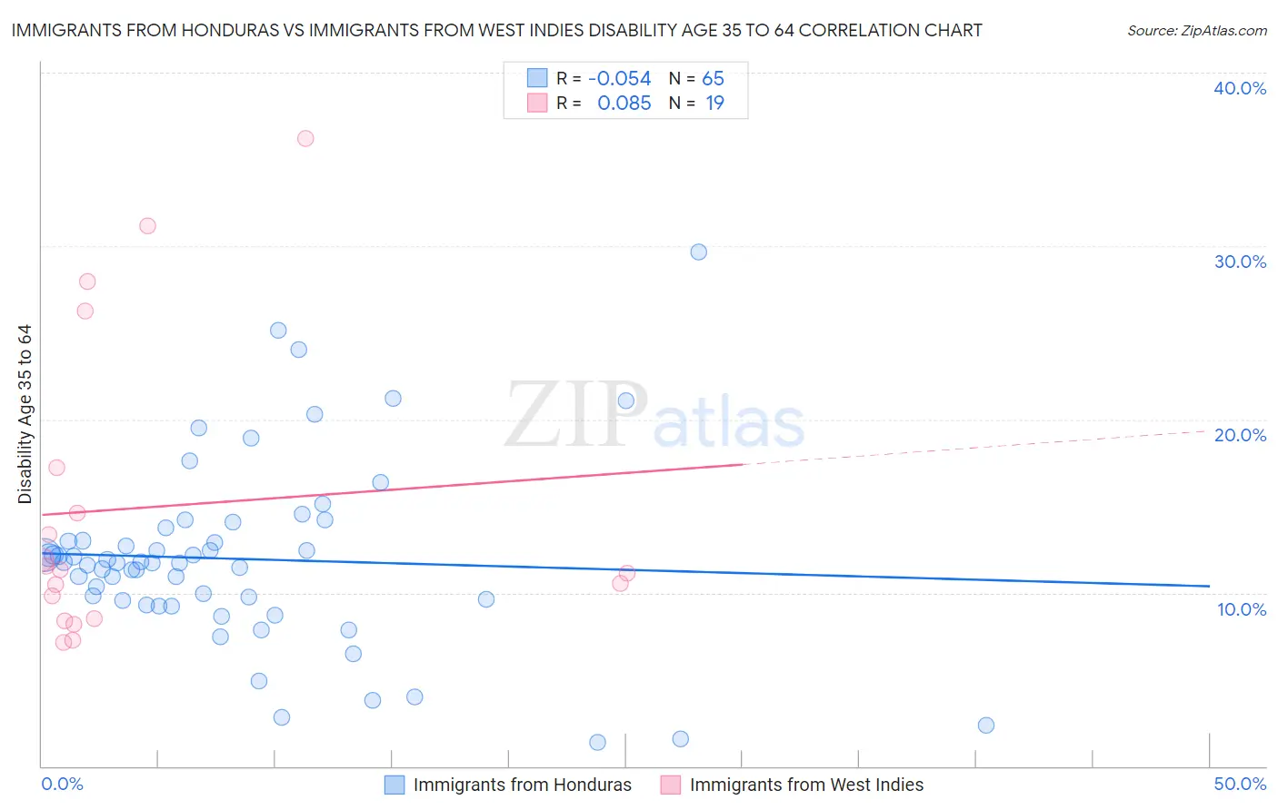 Immigrants from Honduras vs Immigrants from West Indies Disability Age 35 to 64