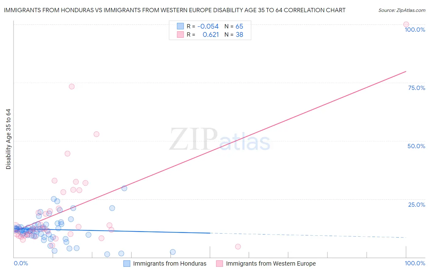 Immigrants from Honduras vs Immigrants from Western Europe Disability Age 35 to 64
