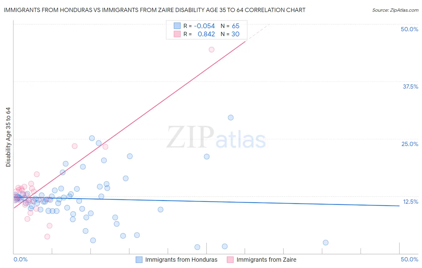 Immigrants from Honduras vs Immigrants from Zaire Disability Age 35 to 64