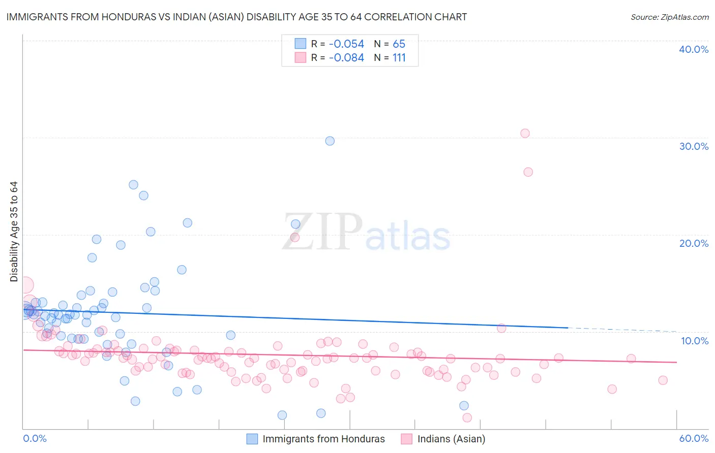 Immigrants from Honduras vs Indian (Asian) Disability Age 35 to 64